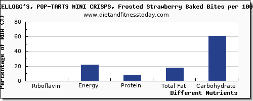 chart to show highest riboflavin in pop tarts per 100g